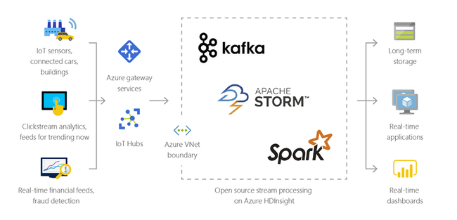 hdinsight architecture iot